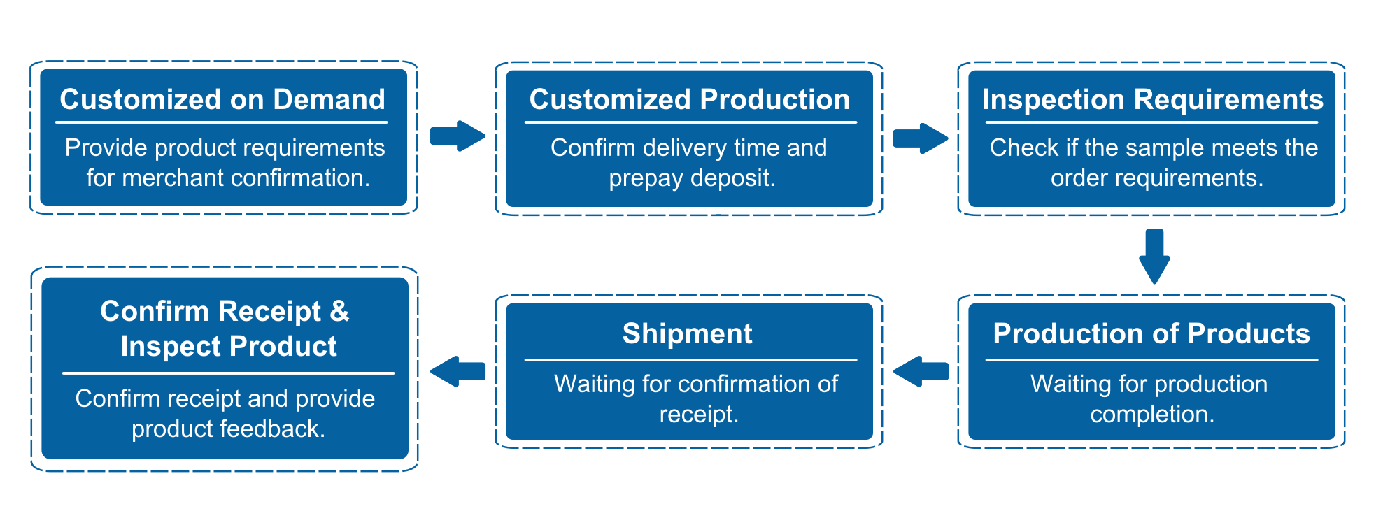 Dustproof Protective Cover For Machine Product customization process.png